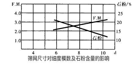 砂石設備中振動篩的篩網尺寸對(duì)細度模數及石粉含量的影響