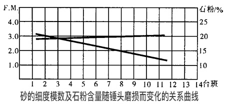 砂的細度模數及石粉含量随錘頭磨損而變化的關系曲線