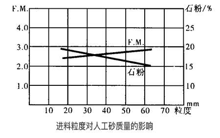 機制砂石設備的進(jìn)料粒度對(duì)人工砂質量的影響