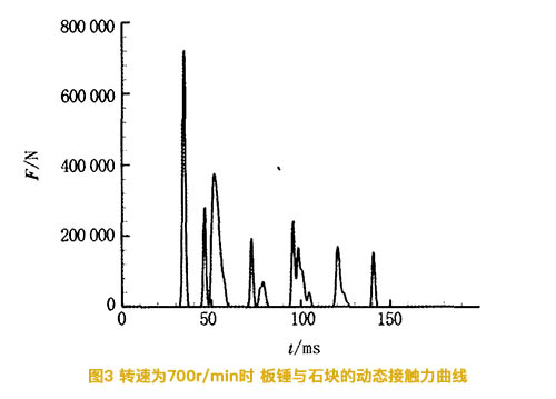 反擊破轉速爲700轉時(shí)闆錘與石塊的動态接觸力曲線圖