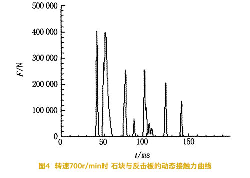 反擊式破碎機轉速爲7002時(shí)石塊與反擊闆的動态接觸力曲線圖