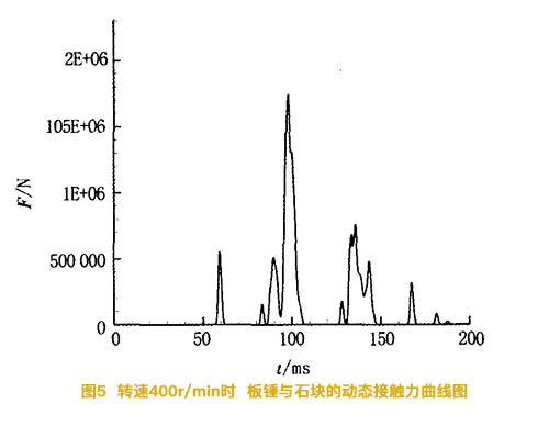 轉速爲400轉時(shí)碎石機闆錘與石塊的動态接觸力曲線圖