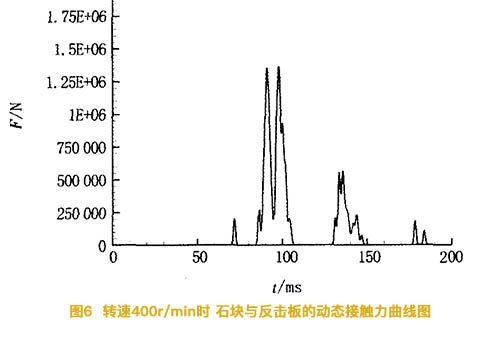 反擊式破碎機的轉速爲400轉時(shí)石塊與反擊闆的動态接觸力曲線圖