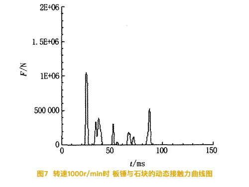 轉速1000r/min時(shí)闆錘石石塊的動态接觸力曲線圖