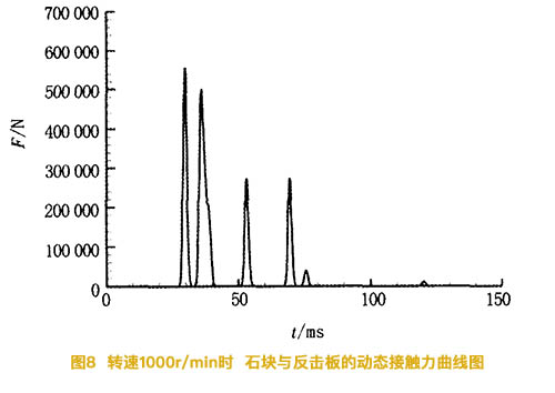 轉速1000r/min時(shí)石塊與反擊闆的動态接觸力曲線圖