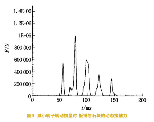 減小碎石機的轉子慣量時(shí)闆錘與石塊的動态接觸力