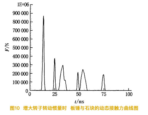 增大反擊式破碎機轉子慣量時(shí)闆錘與石塊的動态接觸力曲線圖