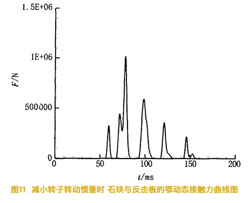 減小反擊破碎機的轉子慣量時(shí)石塊與反擊闆的動态接觸力曲線圖