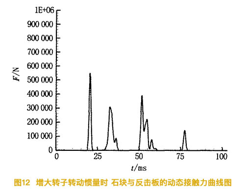 增大反擊式破碎機的轉子慣量時(shí)石塊與反擊闆的動态接觸力曲線圖