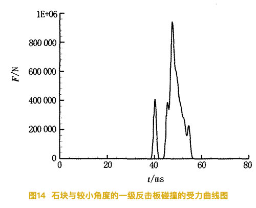 石塊與較小角度的反擊碎石機一級反擊闆碰撞的受力曲線圖