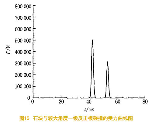 石塊與較大角度的一級反擊闆碰撞的受力曲線圖