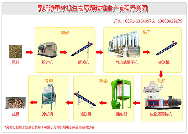 生物燃料生産設備涵蓋了破碎、烘幹、除塵、制粒、打包分裝等多個環節