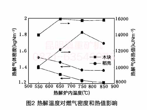 雲南垃圾熱解爐工程師的實驗數據：熱解溫度對(duì)氣體密度和熱值的影響