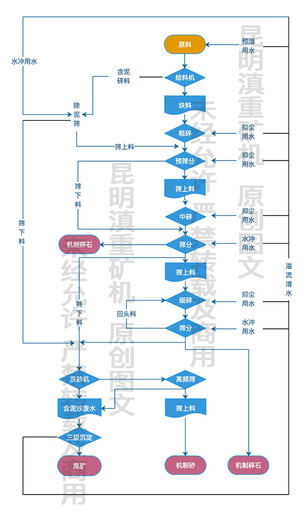 濕法砂石生産工藝流程圖