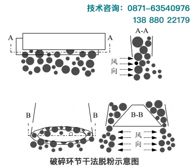 在砂石破碎環節進(jìn)行幹法抑塵