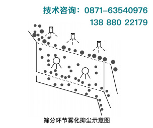 在砂石篩分環節進(jìn)行濕法霧化抑塵