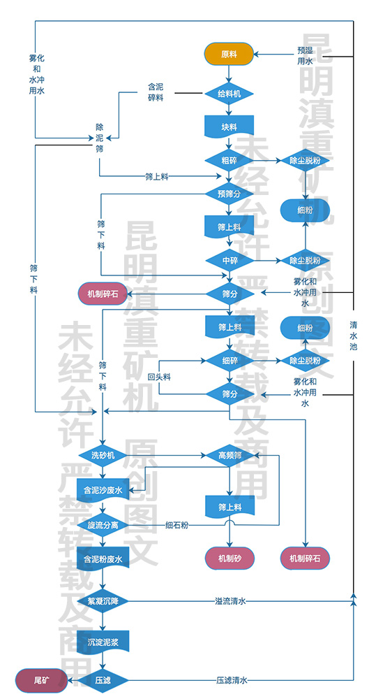 幹濕結合的環保砂石生産工藝流程圖