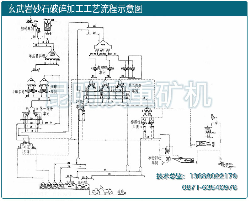 雲南昆明滇重礦機設計的玄武岩破碎工藝流程圖